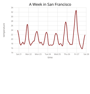Temperature in San Francisco Line Chart