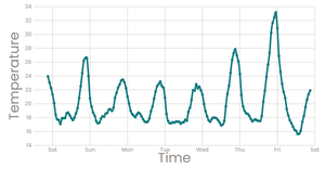Line Chart