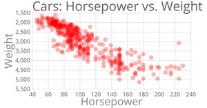 Practice4 car scatter plot