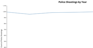 A5 Line Chart D3