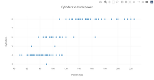 Cylinders relation to Horsepower