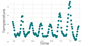 Working with time