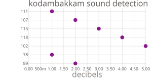 SOUND DETECTION SCATTER PLOT