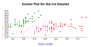 scator plot