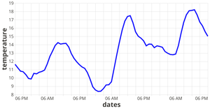 Temperature Time Series