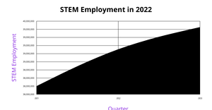 ICE-7_STEM Employment by 2022 Quarters_Area Chart