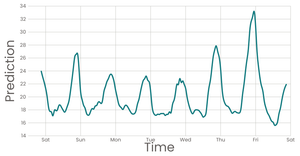 Fork of Stylized Line Chart