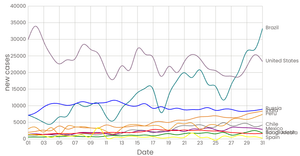 Covid cases with interaction with country