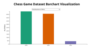 Chess Game Dataset Barchart Viz