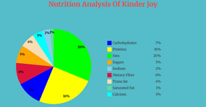  Pie Chart for nutrition analysis