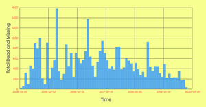 dv2020-ep39-viz41 - missing migrants histogram