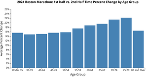 Boston Marathon Bar Chart #1