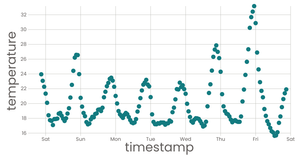 Stylized line chart working with Time