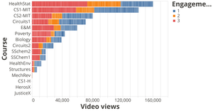 Harvard/MitX Video Views