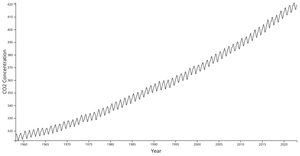 Fork of Keeling Curve