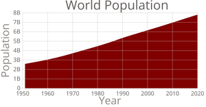World Population Area Chart
