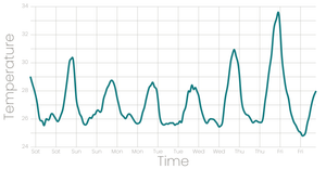 Line Chart