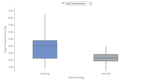 Box Plot - Credit Card Utilization by Attrition Status