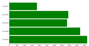 Bar chart