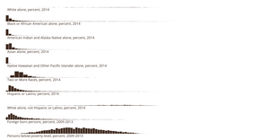 Multidimensional Filtering on US County Facts