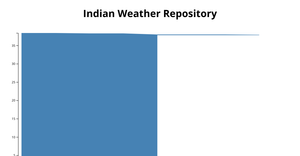 Area Chart for Indian weather Repo - 11632790