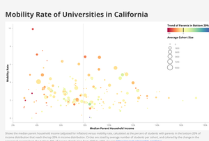 Mobility Rate Bubble Chart