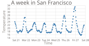 Temperatures in San Francisco