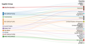 Fork of Sankey Chart for Supplier-Country Distribution