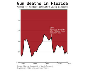 Gun deaths in Florida