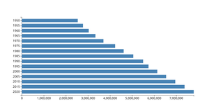 Bar chart