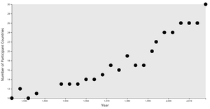 Winter Olympics Participants