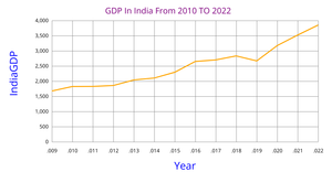 GDP rate in  Line Chart