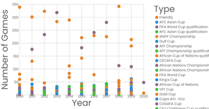 Number of football games with an Interactive Color Legend