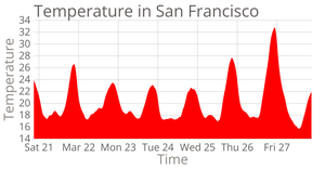 Temperature in San Francisco Area Chart