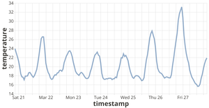 Line Chart of Temperature
