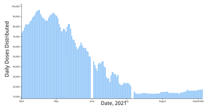 Fork of Fork of Massachusetts Daily COVID-19 Vaccinations - Interactive Barchart