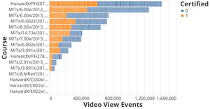 Harvard/MitX Video Views
