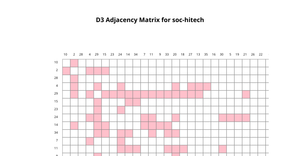 A8 Adjacency Matrix in D3