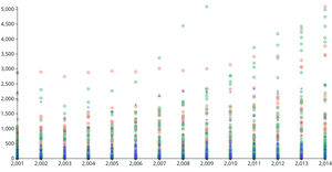 Sscatter plots of Crime_Woman