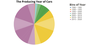 Fork of Car Selling Details - Vega Lite