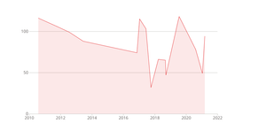 Fork of Fork of Fork of MedData - TimeLine 222 NESTED WITHOUT AREA
