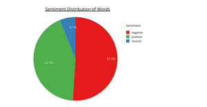 Word Sentiment Distribution