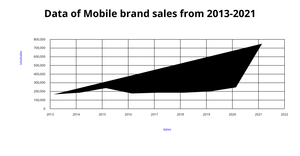 brand sales for area chart