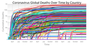 Coronavirus Deaths Over Time by Country