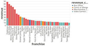 Franchise Revenues - Revenue by Franchise
