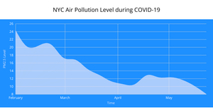 NYC Air Quality Area Chart