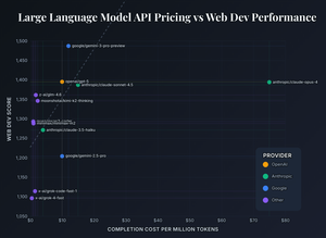 Large Language Model API Pricing vs Web Dev Performance