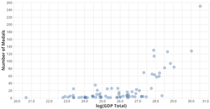 Version two: 2012 medal count versus log(GDP)