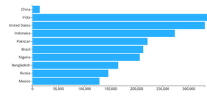 Making a Bar chart