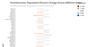 Homelessness - Diverging Bar chart